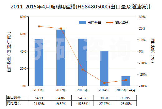 2011-2015年4月玻璃用型模(HS84805000)出口量及增速統(tǒng)計
